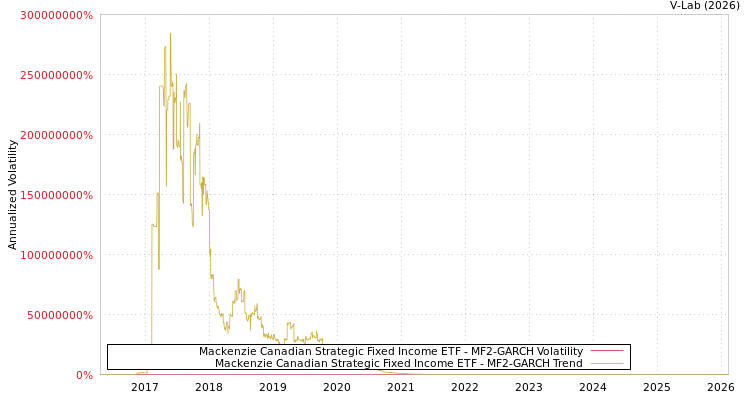 graph of Mackenzie Canadian Strategic Fixed Income ETF MF2-GARCH