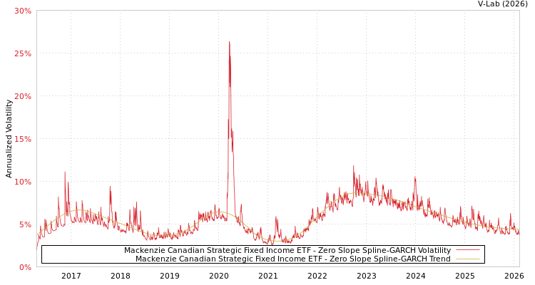 graph of Mackenzie Canadian Strategic Fixed Income ETF S0GARCH
