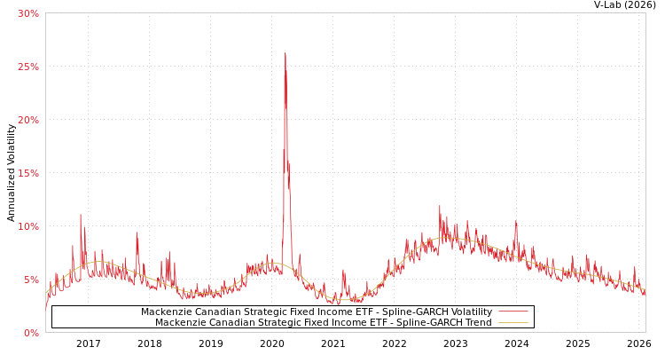 graph of Mackenzie Canadian Strategic Fixed Income ETF SGARCH