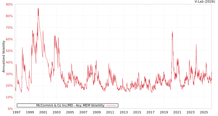 graph of McCormick & Co Inc/MD AMEM