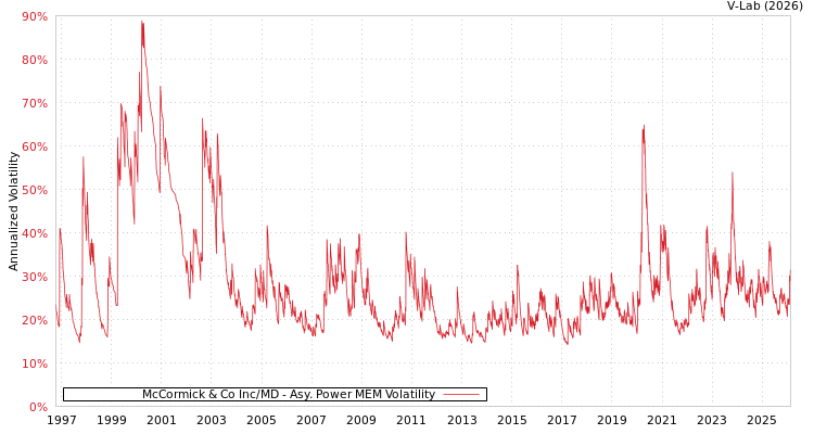 graph of McCormick & Co Inc/MD APMEM