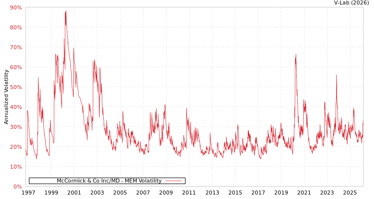 graph of McCormick & Co Inc/MD MEM
