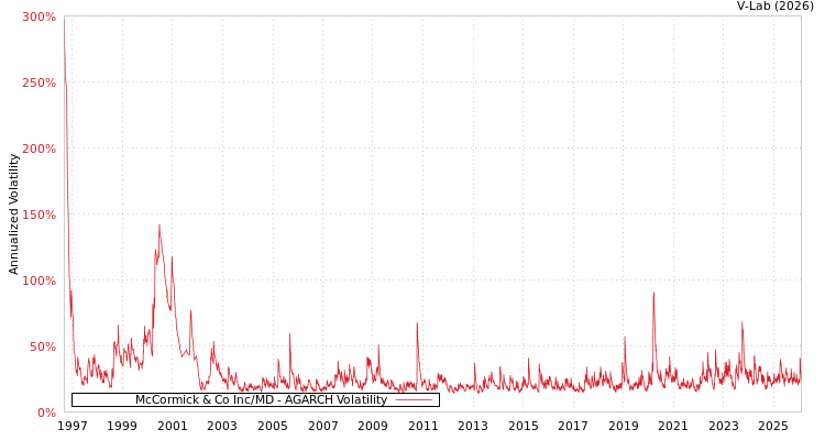 graph of McCormick & Co Inc/MD AGARCH