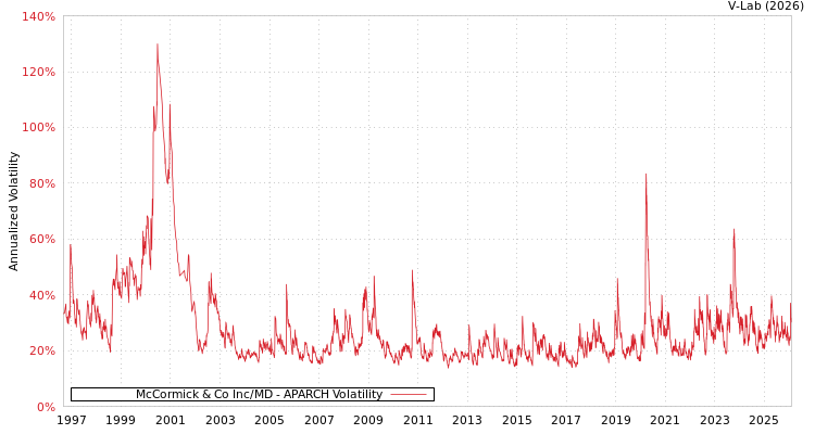 graph of McCormick & Co Inc/MD APARCH