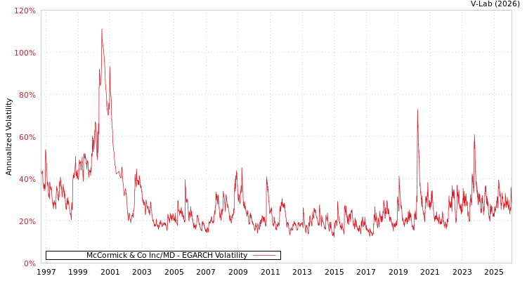graph of McCormick & Co Inc/MD EGARCH
