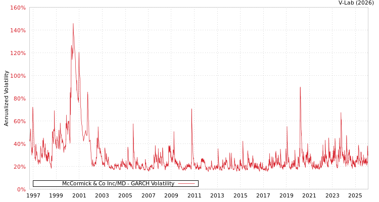 graph of McCormick & Co Inc/MD GARCH