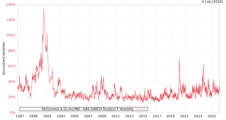 graph of McCormick & Co Inc/MD GAS-GARCH-T