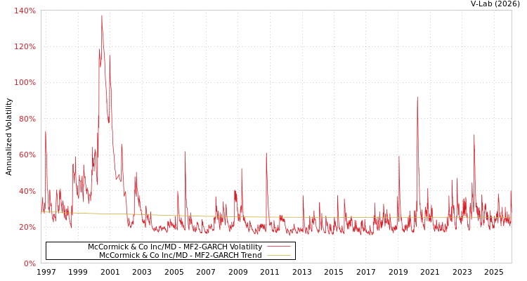 graph of McCormick & Co Inc/MD MF2-GARCH