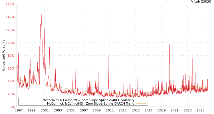 graph of McCormick & Co Inc/MD S0GARCH