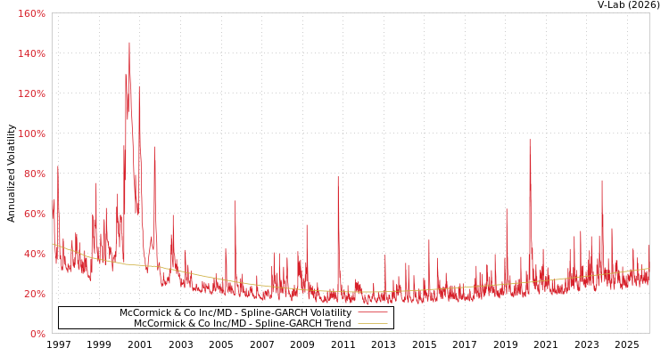 graph of McCormick & Co Inc/MD SGARCH
