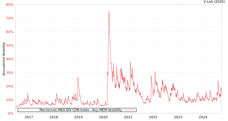 graph of Mackenzie MAX DIV CDN Index AMEM