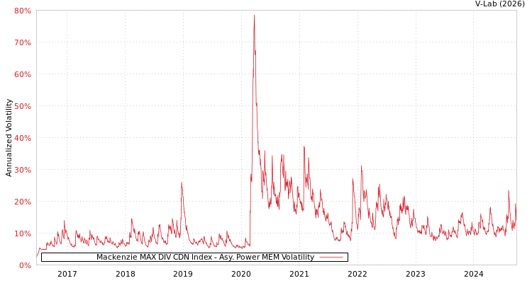 graph of Mackenzie MAX DIV CDN Index APMEM