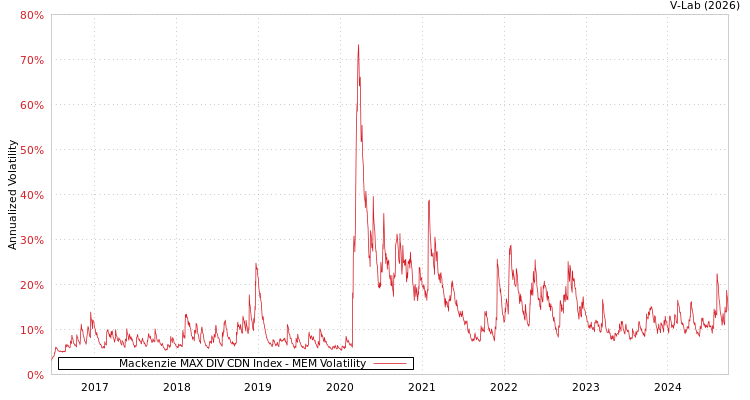 graph of Mackenzie MAX DIV CDN Index MEM