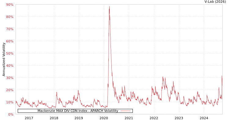 graph of Mackenzie MAX DIV CDN Index APARCH