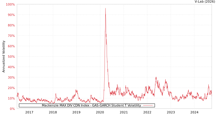 graph of Mackenzie MAX DIV CDN Index GAS-GARCH-T