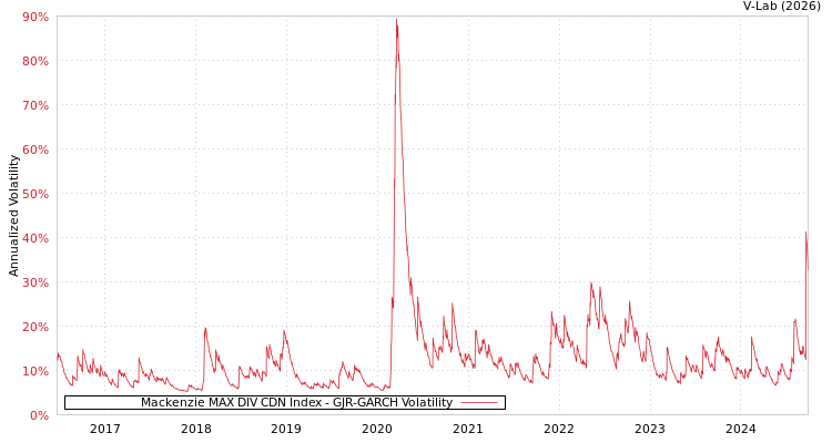 graph of Mackenzie MAX DIV CDN Index GJR-GARCH