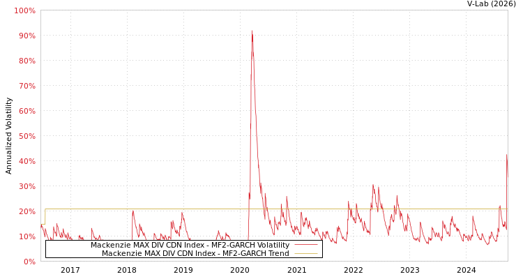 graph of Mackenzie MAX DIV CDN Index MF2-GARCH