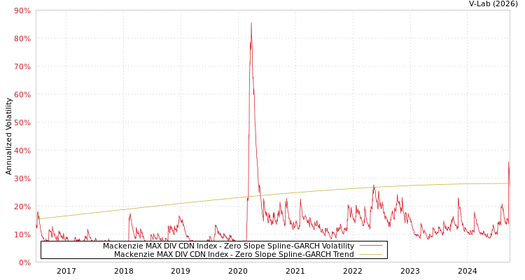 graph of Mackenzie MAX DIV CDN Index S0GARCH