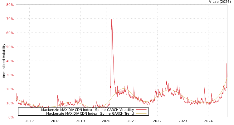 graph of Mackenzie MAX DIV CDN Index SGARCH