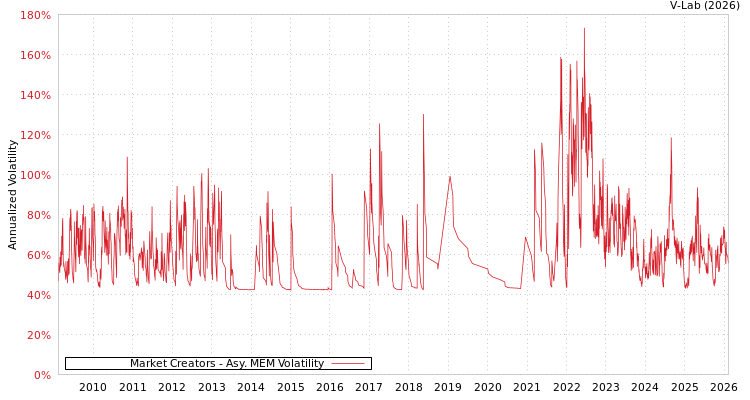 graph of Market Creators AMEM