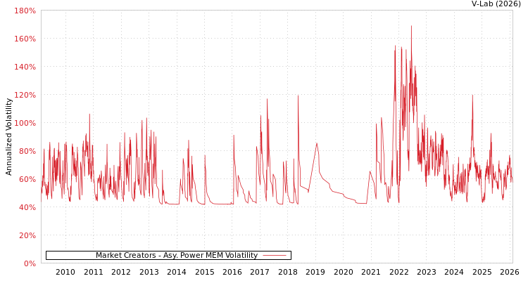 graph of Market Creators APMEM
