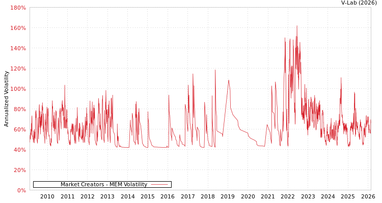 graph of Market Creators MEM