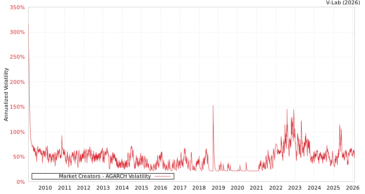 graph of Market Creators AGARCH