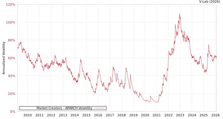 graph of Market Creators APARCH