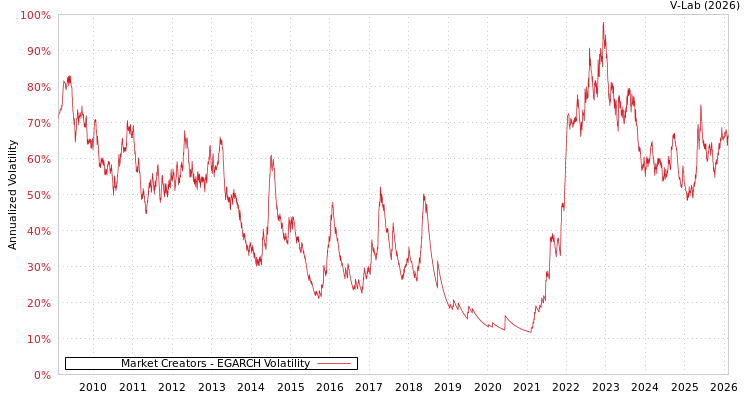 graph of Market Creators EGARCH