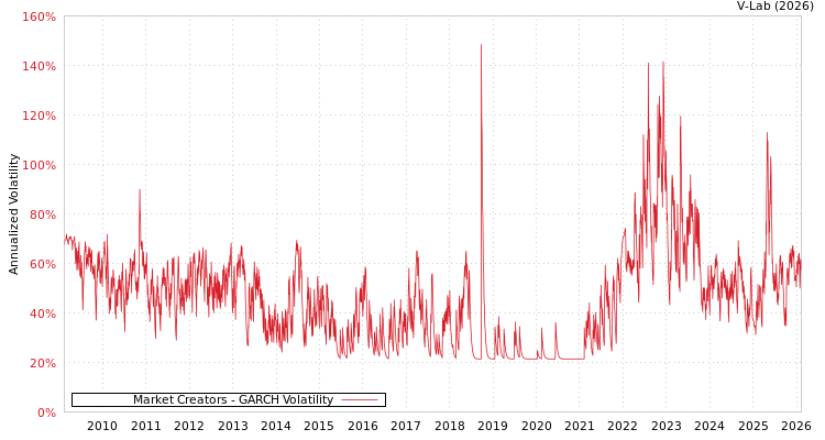 graph of Market Creators GARCH