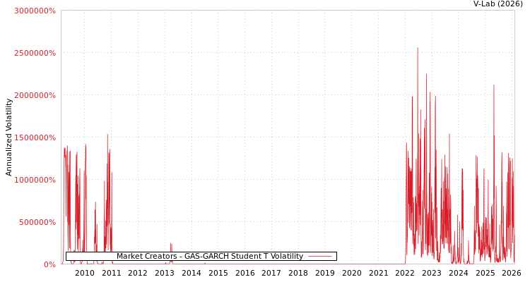 graph of Market Creators GAS-GARCH-T