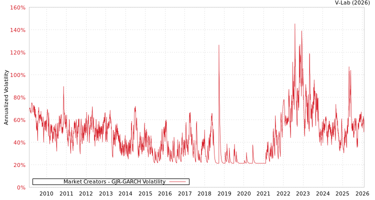 graph of Market Creators GJR-GARCH