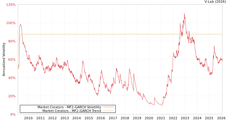 graph of Market Creators MF2-GARCH