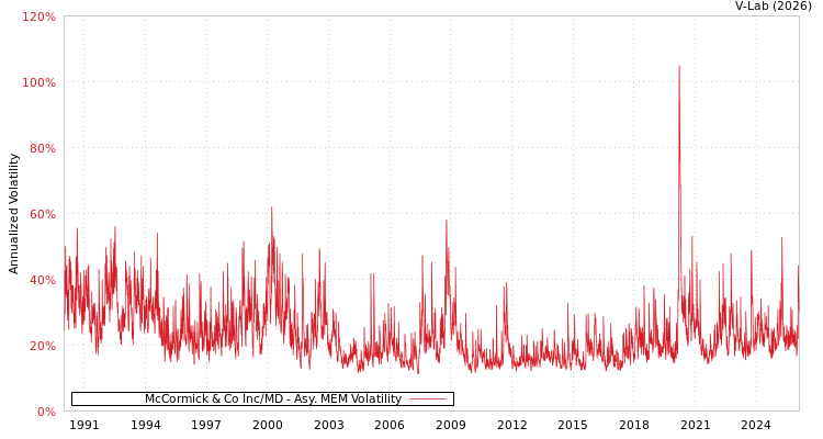 graph of McCormick & Co Inc/MD AMEM