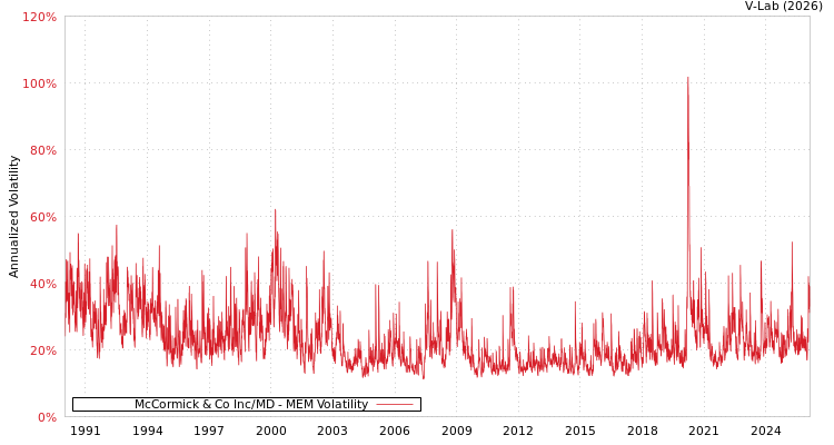 graph of McCormick & Co Inc/MD MEM