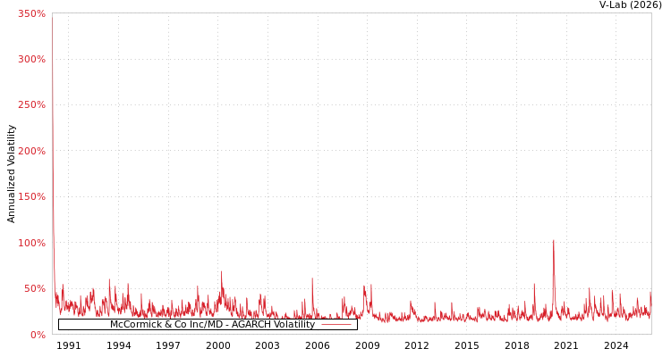 graph of McCormick & Co Inc/MD AGARCH
