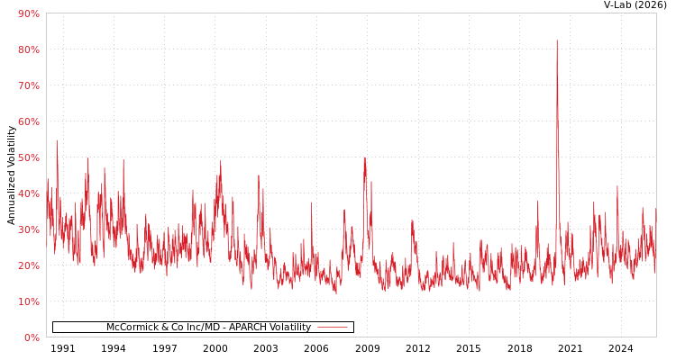 graph of McCormick & Co Inc/MD APARCH