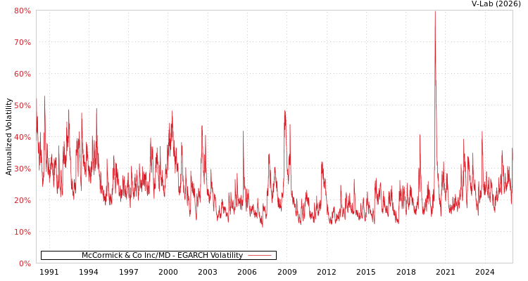 graph of McCormick & Co Inc/MD EGARCH