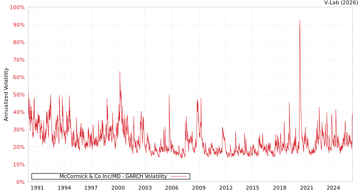 graph of McCormick & Co Inc/MD GARCH