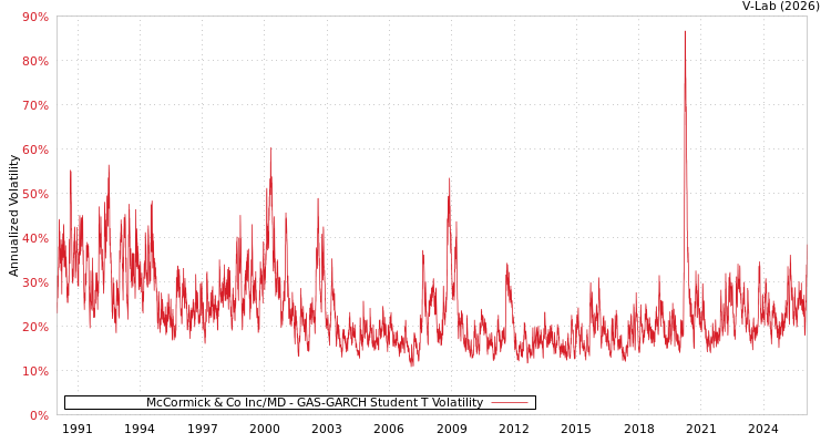 graph of McCormick & Co Inc/MD GAS-GARCH-T