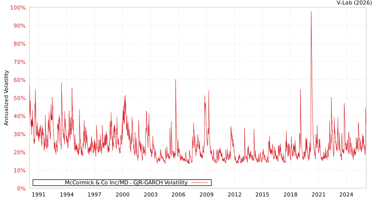 graph of McCormick & Co Inc/MD GJR-GARCH