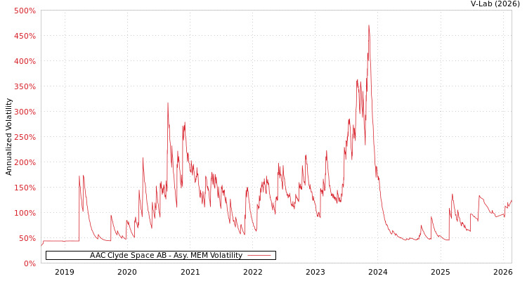 graph of AAC Clyde Space AB AMEM