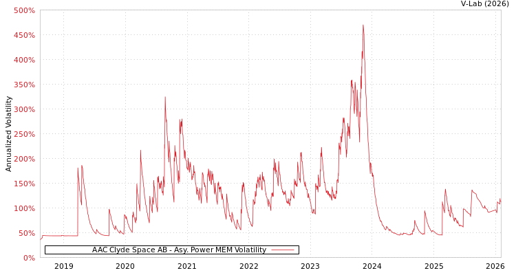 graph of AAC Clyde Space AB APMEM
