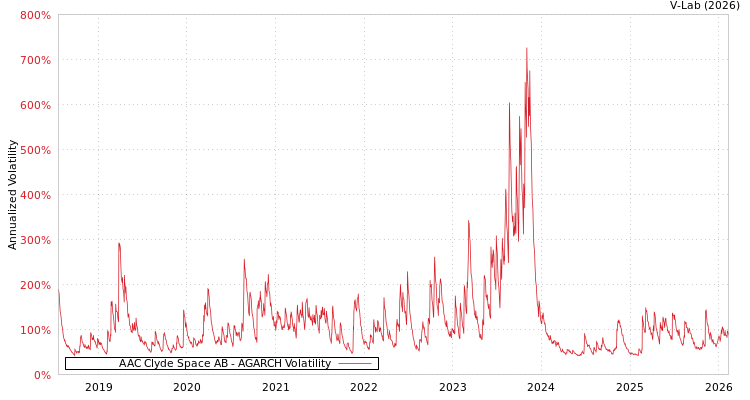 graph of AAC Clyde Space AB AGARCH