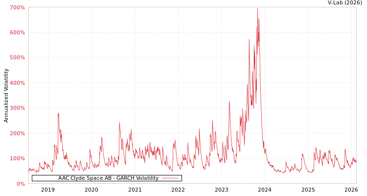 graph of AAC Clyde Space AB GARCH