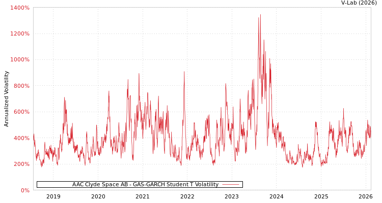 graph of AAC Clyde Space AB GAS-GARCH-T