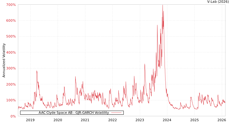 graph of AAC Clyde Space AB GJR-GARCH