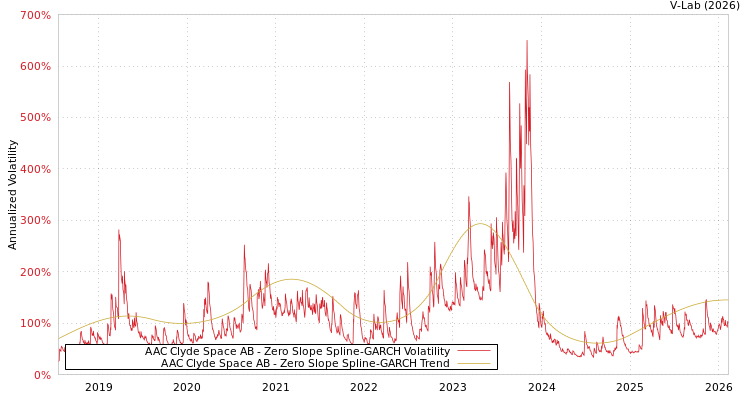 graph of AAC Clyde Space AB S0GARCH