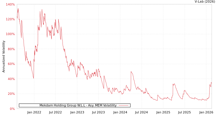 graph of Mekdam Holding Group W.L.L AMEM