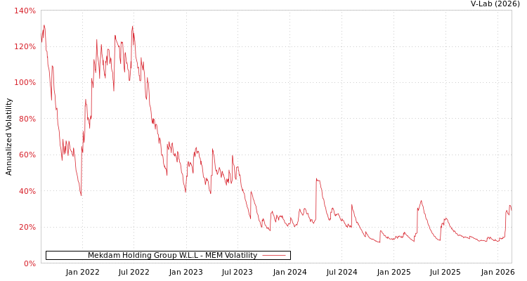 graph of Mekdam Holding Group W.L.L MEM
